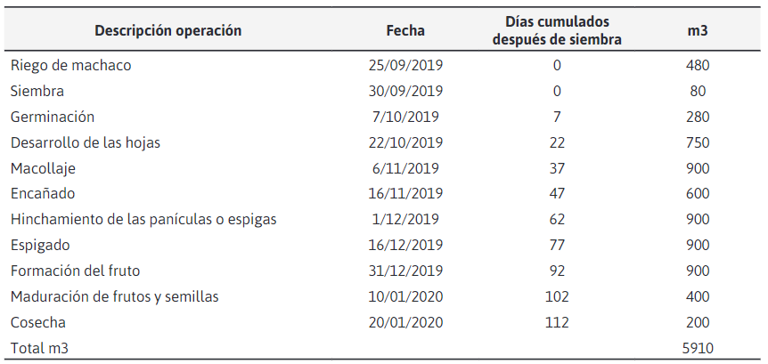 Etapas fenológicas y operaciones en el cultivo de trigo