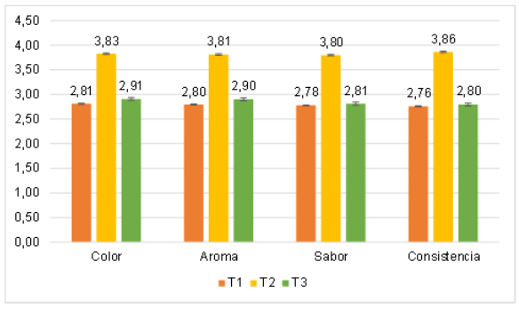 Resultados
de la evaluación sensorial del almíbar de acara