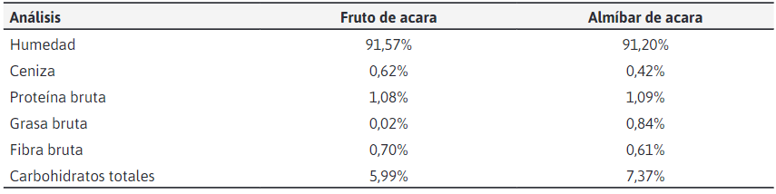  Análisis químico proximal del fruto de acara y del
almíbar de acara.