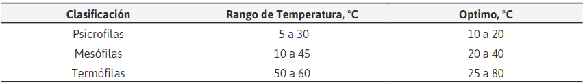 Clasificación de bacterias según el rango de temperatura (9)