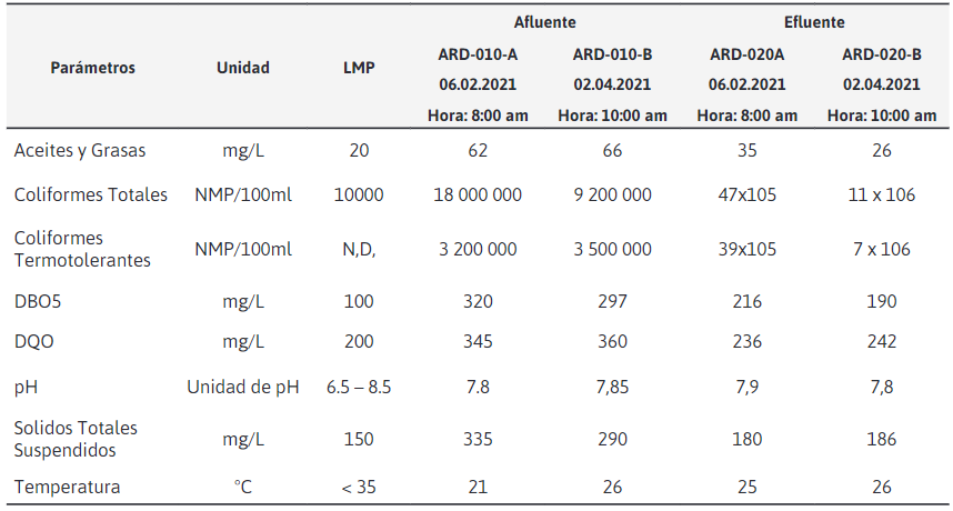 Resultados de caracterización del ARD de la Laguna de
Oxidación-Cachiche