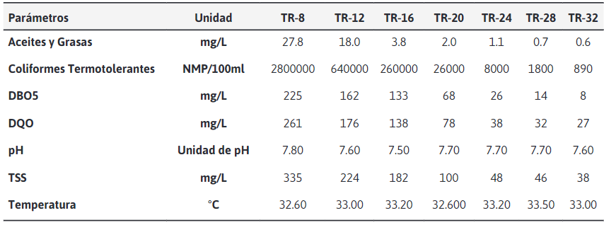 Datos de las pruebas realizadas el 06 de febrero del
2021