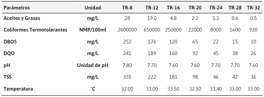 Datos de las pruebas realizadas el 02 de abril de 2021