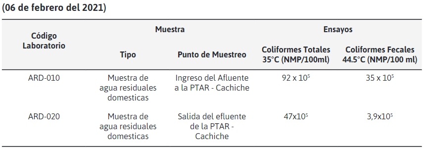 Resultados de Ensayos Microbiológicos del Agua
Residual Domestica de la Laguna de Oxidación-Cachiche, Distrito de Ica