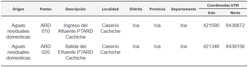 Estaciones de Muestreo de la Laguna de
Oxidación-Cachiche