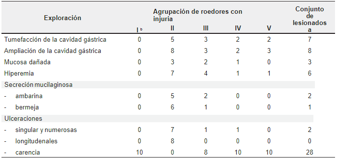 Injurias gástricas macroscópicas (cuerpo y
antropíloro) en 10 R. rattus var. albinus por agrupación provocadas por
indometacina y procesadas con A. vera L.