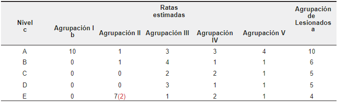 Niveles de injuria macroscópica del estómago
(cuerpo y antropíloro) en 10 R. rattus var.
albinus por agrupación provocada por indometacina y procesadas con A.
vera L. (20)