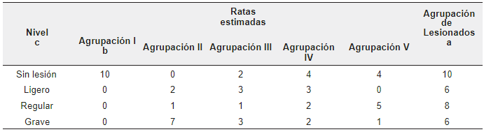 Niveles de injuria microscópica del
estómago (cuerpo y antropíloro) en10 Rattus rattus var. albinus por agrupación provocada por indometacina y
procesadas con A. vera L. (20)