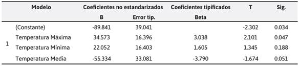  Análisis
de Coeficientes a Independientes de temperaturas frente al cambio climático.