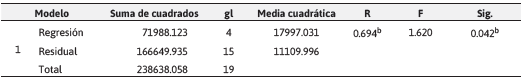  Anovaª de la regresión residual total
para el cultivo de haba