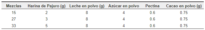  Formulación de las diferentes mezclas proteicas