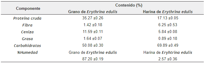 Análisis químico proximal del grano y harina de Pajuro
(Erythrina edulis) en base seca