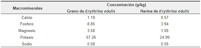 Contenido de macrominerales en el grano y harina de
Pajuro.

 