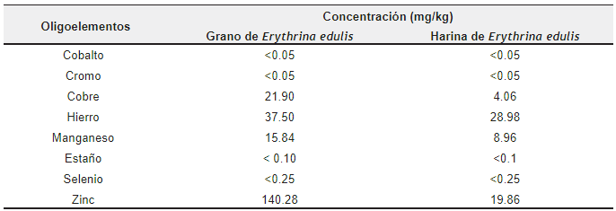 Contenido de oligoelementos en el grano y harina de
Pajuro