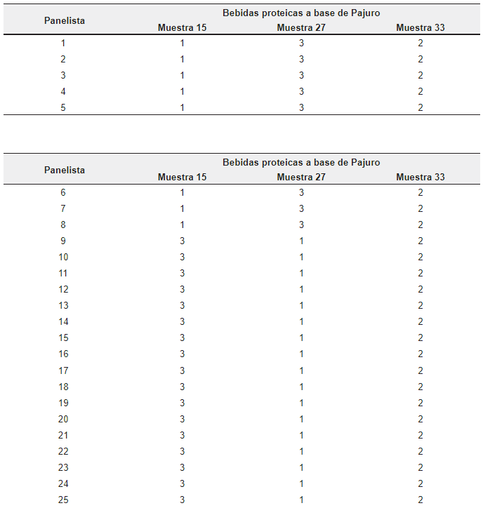 Resultado de las preferencias de degustación del panel de
cata