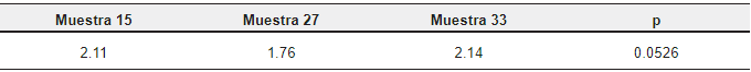 Resultado de la Prueba de
Friedman