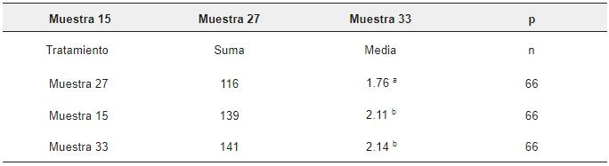 Resultado de la diferencia entre las 3 bebidas proteicas
por la Prueba de Friedman.