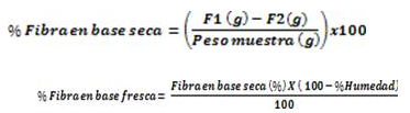 Contenido de
fibras totales