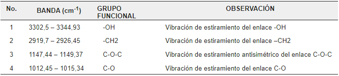  Presencia de grupos funcionales en el almidón del arroz
de cebada.