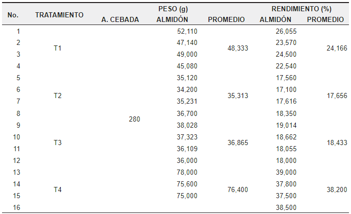 Rendimiento del almidón de arroz de cebada
