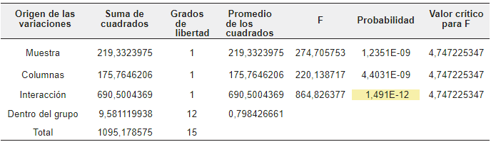 Análisis de la Varianza en el rendimiento del almidón de
arroz de cebada