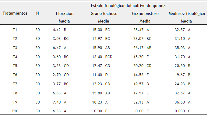 Prueba de rango m&uacute;ltiple para Incidencia de la &ldquo;Kcona Kcona&rdquo; (Eurysacca sp.) en quinua (Chenopodium quinoa Willd.) var. Salcedo INIA, con
aplicaciones de Trichoderma sp. end&oacute;fito y Microorganismos Eficaces (EM).