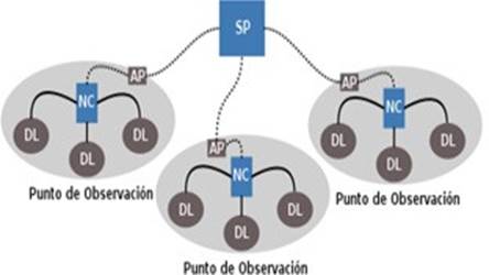  Imagen
de los Componentes físicos del sistema. (30).
