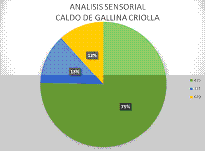 Resultados
encuesta an&aacute;lisis sensorial; caldo de gallina criolla. Fuente: Coautor,
Ecuador, 2021.