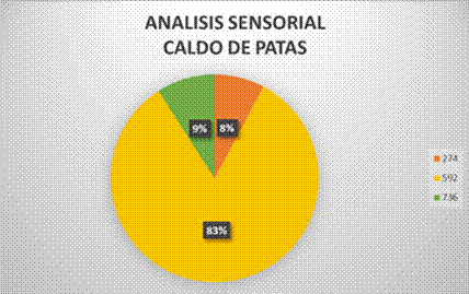 Resultados
encuesta an&aacute;lisis sensorial; caldo de patas. Fuente: Coautor, Ecuador, 2021.