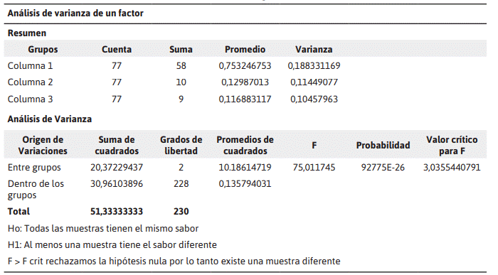 An&aacute;lisis de Varianza de un factor caldo de gallina