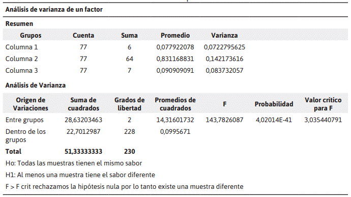 An&aacute;lisis de Varianza de un factor caldo de patas