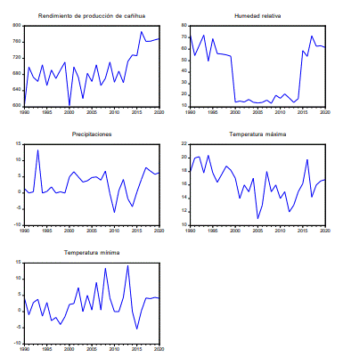 Comportamiento
descriptivo de las variables en análisis