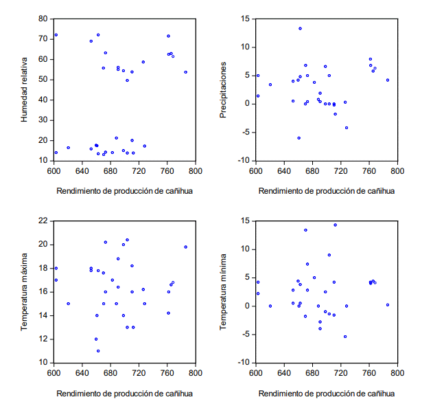 Relación
del rendimiento de la producción de Chenopodium pallidicaule (cañihua) con sus
determinantes