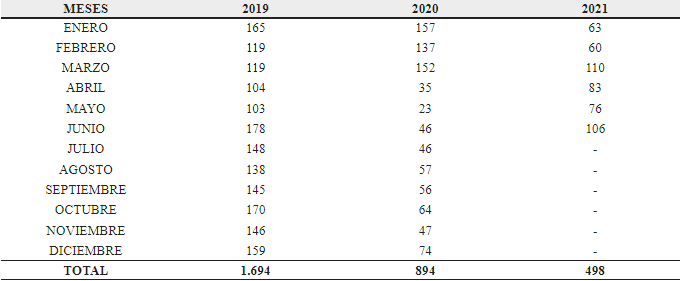Hígados decomisados en el Camal Municipal de Ambato
años 2019, 2020, 2021 (primer semestre)
