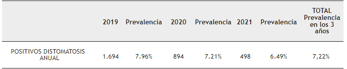Prevalencia de Distomatosis hepática en Bovinos Faenados
2019, 2020 y 2021 (primer semestre)