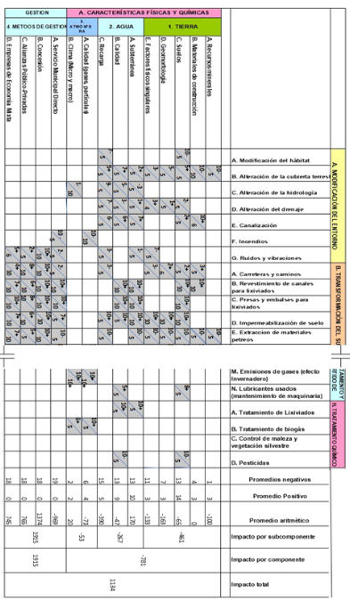 Matriz causa-efecto de Leopold del RS de
Zinacantepec