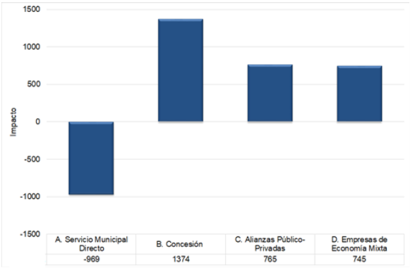  Impactos ambientales asociados al método
de gestión de RSU