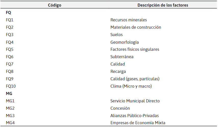 Descripciones de los componentes de la matriz Leopold modificada.