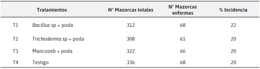 Porcentaje de incidencia inicial por tratamiento