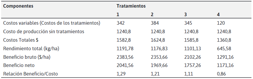 Análisis económico mediante la relación beneficio – costo
del experimento