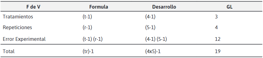 Esquema de ANDEVA