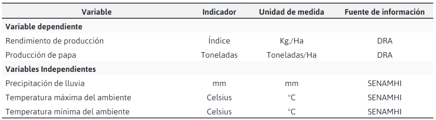 Operacionalización de variables del modelo