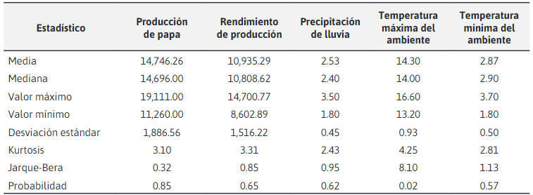 Operacionalización de variables del modelo