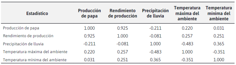 Matriz
de correlación entre la producción, el rendimiento y sus determinantes