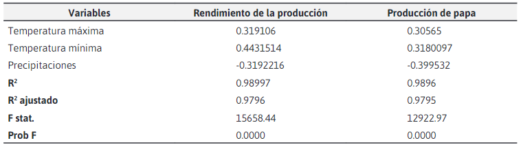 Estimación
del modelo para el Rendimiento de la papa en el Distrito de Juli