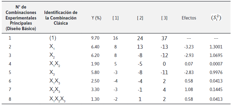 Algoritmo
de YATES: efectos y suma de cuadrados, Si2