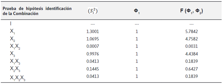 ANOVA y F-test.