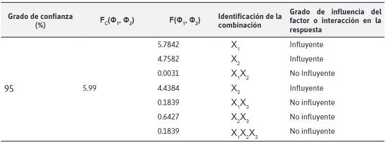 Cuadro comparativo de F (Φ1, Φ2), al 95% de
confianza.