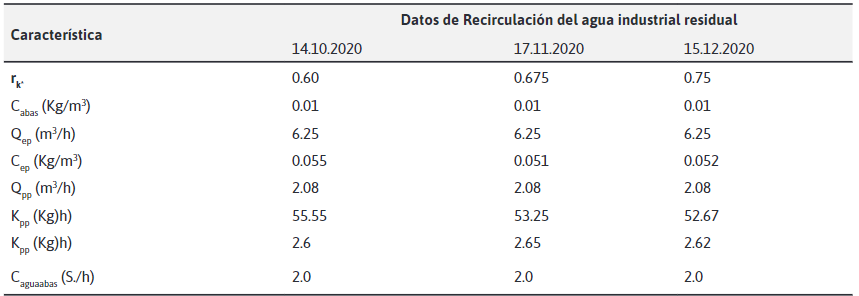 Datos de recirculación del agua residual de
la empresa industrial de curtiduría