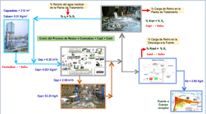 Diagrama
de reciclo y la disposición del agua residual industrial tratada